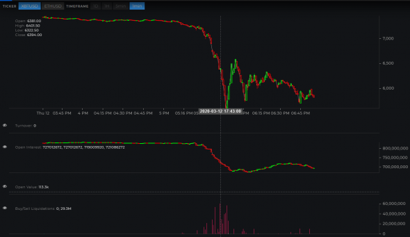 BitMEX XBTUSD ликвидации 500 000 000$