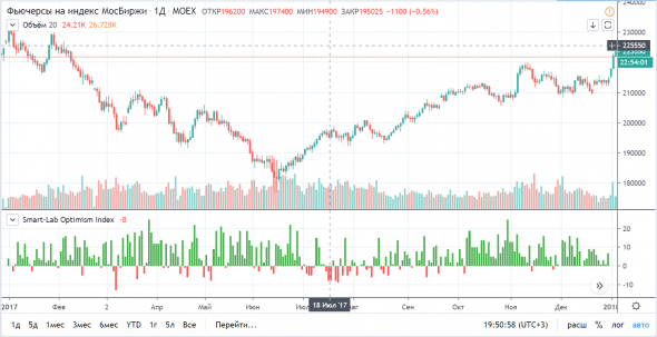 ПУШКА! Индекс оптимизма Смарт-Лаба на гистограмме TradingView