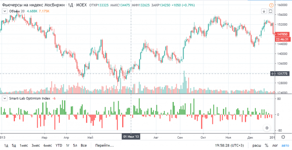 ПУШКА! Индекс оптимизма Смарт-Лаба на гистограмме TradingView