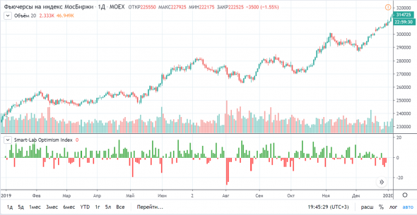 ПУШКА! Индекс оптимизма Смарт-Лаба на гистограмме TradingView