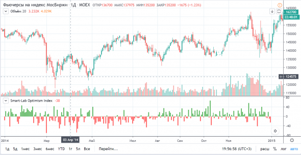 ПУШКА! Индекс оптимизма Смарт-Лаба на гистограмме TradingView