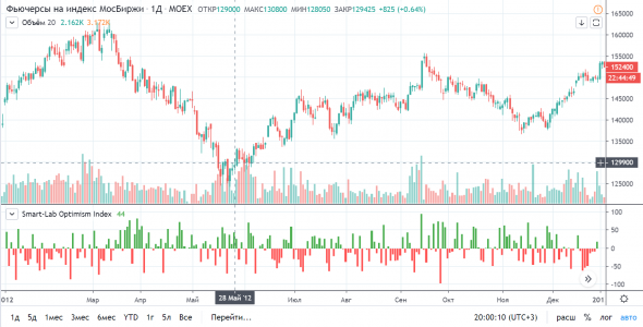 ПУШКА! Индекс оптимизма Смарт-Лаба на гистограмме TradingView