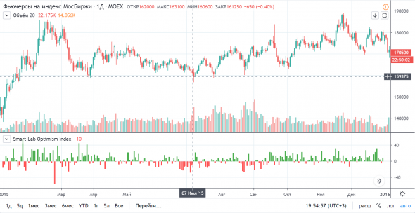 ПУШКА! Индекс оптимизма Смарт-Лаба на гистограмме TradingView