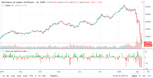 ПУШКА! Индекс оптимизма Смарт-Лаба на гистограмме TradingView