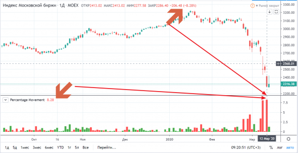 TradingView PineScript Индикатор процентов