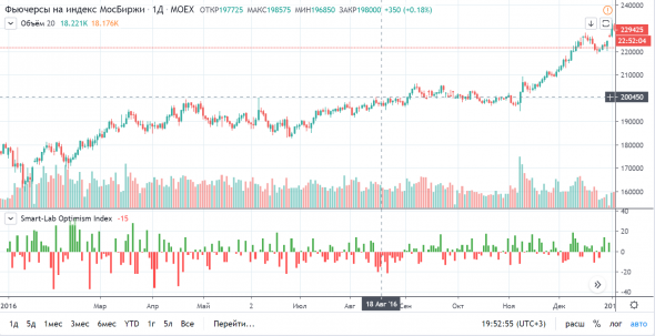 ПУШКА! Индекс оптимизма Смарт-Лаба на гистограмме TradingView