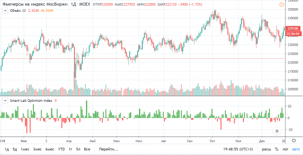 ПУШКА! Индекс оптимизма Смарт-Лаба на гистограмме TradingView