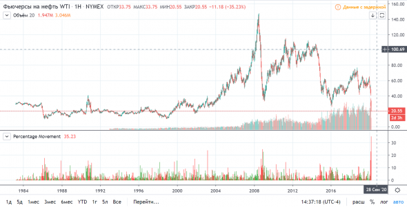 CL Фьючерс на WTI 1W -35%