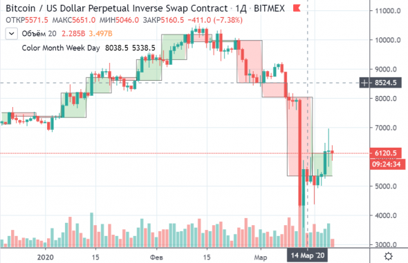 Color Month Week Day / PineScript TradingView