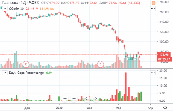 Процент дневных гэпов / PineScript TradingView