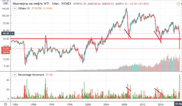 Нефть - март 2020 худший месяц -52%