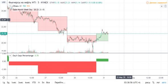 Нефть - разворот?