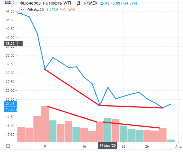 Нефть - разворот?