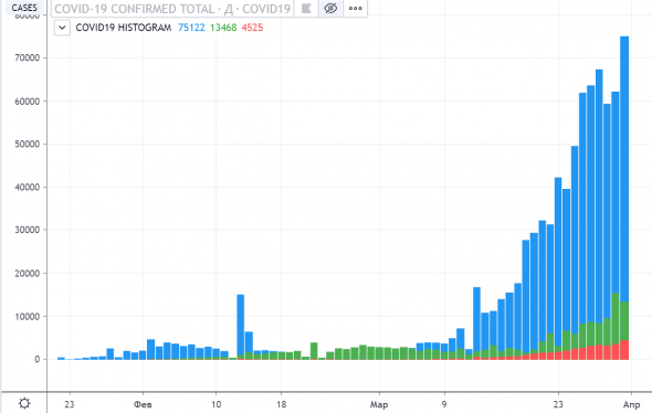 COVID19 HISTOGRAM