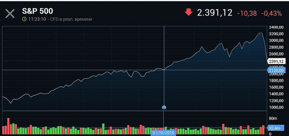 23-24 марта - возможный пик падения S&P