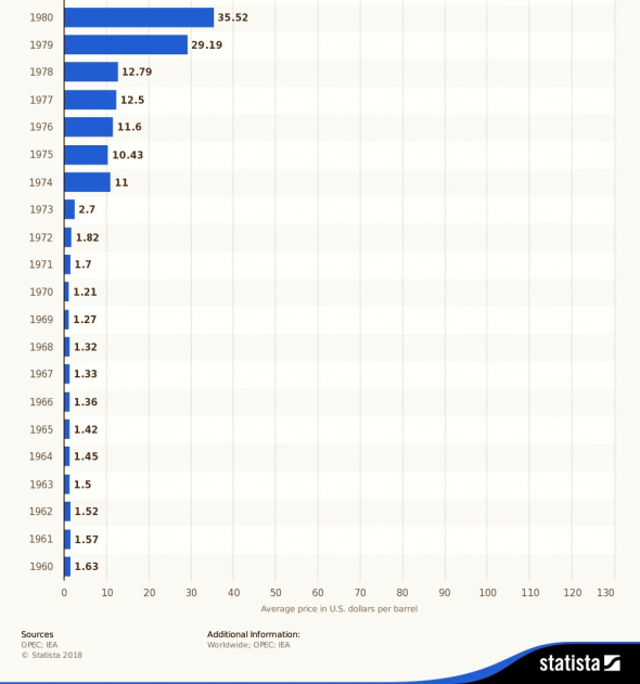 Среднегодовая цена на нефть стран OPEC с 1960 по 2018 год