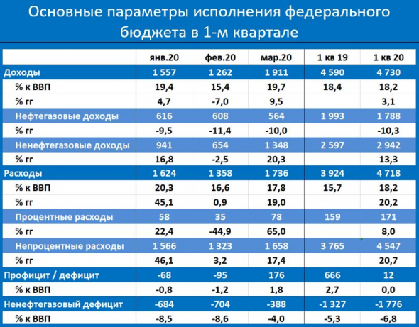 В МАРТЕ МИНФИН УМУДРИЛСЯ ИСПОЛНИТЬ БЮДЖЕТ С ПРОФИЦИТОМ!