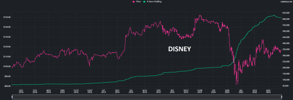 Robinhood инвестиции. Народный рейтинг акций