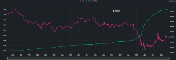 Robinhood инвестиции. Народный рейтинг акций