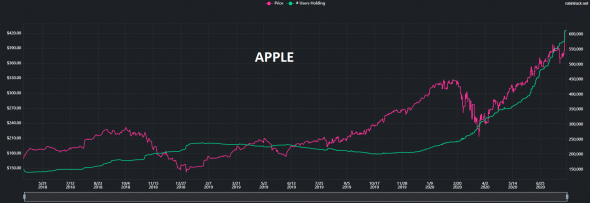 Robinhood инвестиции. Народный рейтинг акций