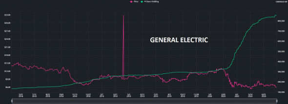 Robinhood инвестиции. Народный рейтинг акций