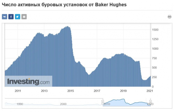 Число активных буровых установок от Baker Hughes