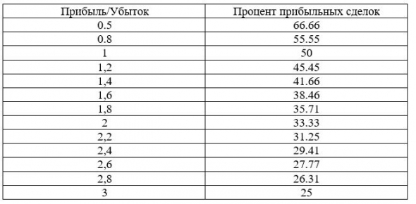 Точка безубыточности при торговле со стопом