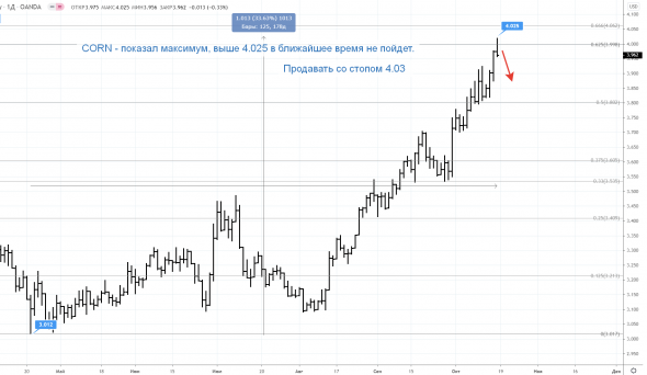 CORN - продавать 19.10.2020