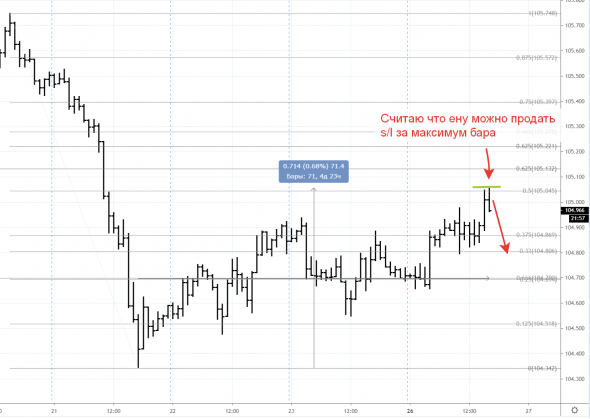 USDJPY - h1 Продажа.