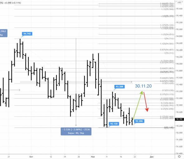 Index USD (индекс доллара)