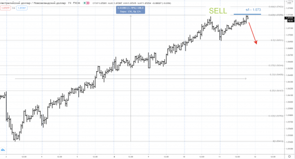 AUDNZD - SELL