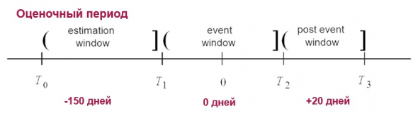 Как повышение рекомендации инвест-дома влияет на котировки?- статистическое исследование