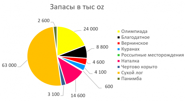 Большой разбор ПАО «Полюс» - едем на север или Сухой, который все-таки получился