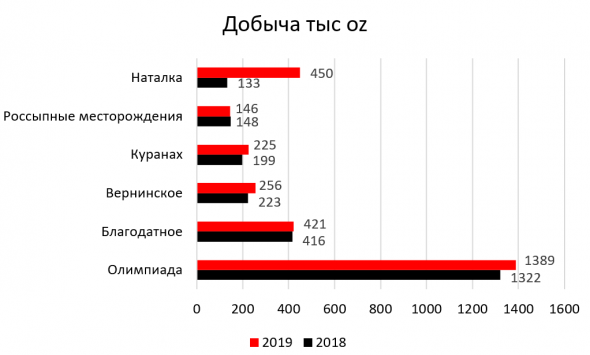 Большой разбор ПАО «Полюс» - едем на север или Сухой, который все-таки получился