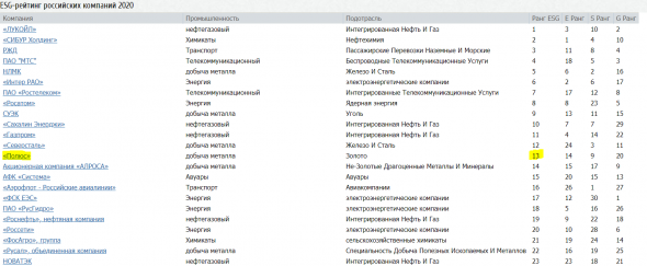 Большой разбор ПАО «Полюс» - едем на север или Сухой, который все-таки получился