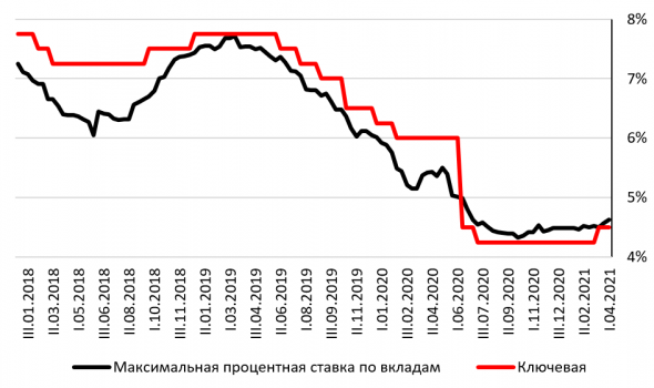 Как повышение ключевой ставки скажется на рынках?