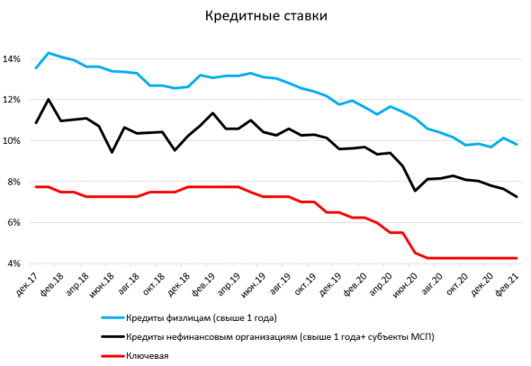 Как повышение ключевой ставки скажется на рынках?