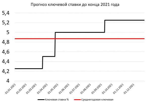 Инновации от ЦБ. Почему ставка была поднята сразу на 0,5% и чего ждать в будущем?