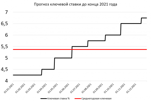 Инновации от ЦБ. Почему ставка была поднята сразу на 0,5% и чего ждать в будущем?