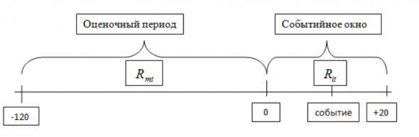 Sell in May& Go away- проверили на российском рынке