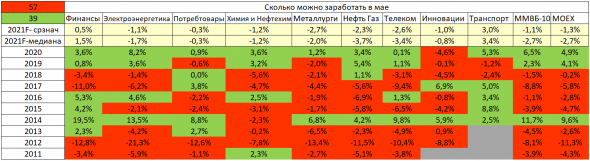 Sell in May& Go away- проверили на российском рынке