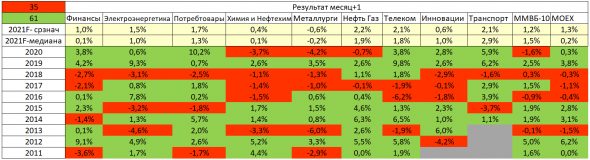 Sell in May& Go away- проверили на российском рынке