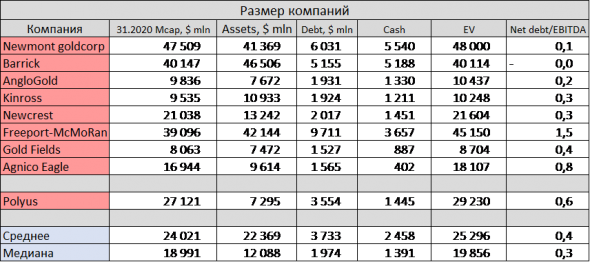 Полюс взял ТОП-1 В МИРЕ по запасам золота - сравнили компанию с мировой ареной