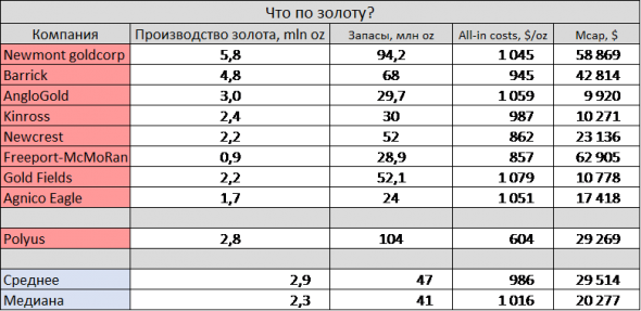 Полюс взял ТОП-1 В МИРЕ по запасам золота - сравнили компанию с мировой ареной