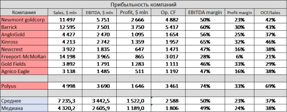 Полюс взял ТОП-1 В МИРЕ по запасам золота - сравнили компанию с мировой ареной