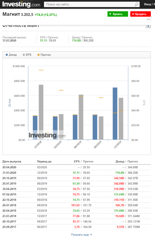 Магнит. Отчётность 31 марта. Лонг.