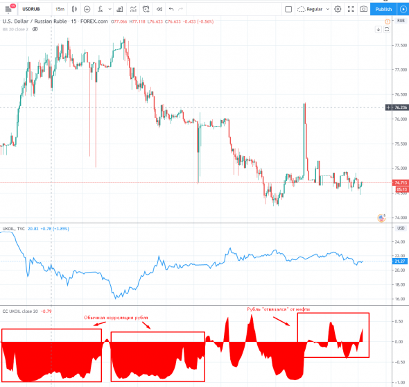 Рубль "отвязался" от нефти. Пояснение в двух картинках.