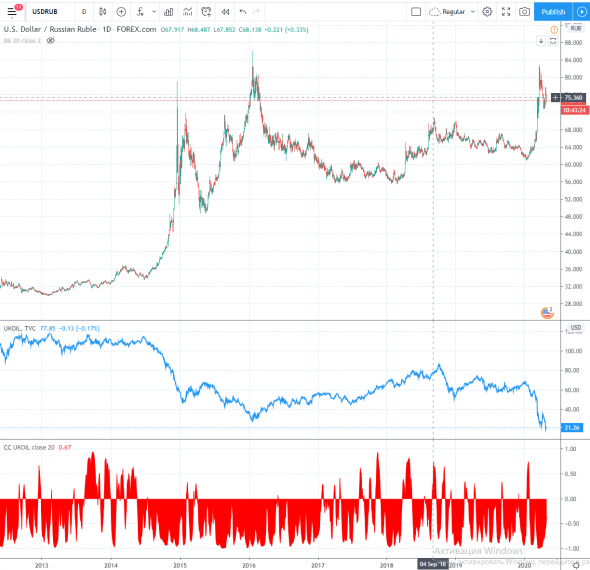 Рубль "отвязался" от нефти. Пояснение в двух картинках.