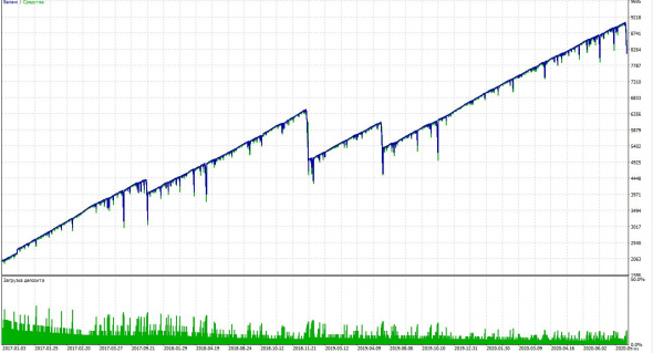 GBP/USD, 300% с 01.01.2017 года, максимальная просадка 1/3