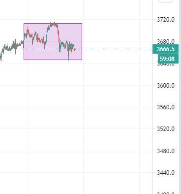 SP500 если сегодня не закрепляется выше 3700 то начинается разворот